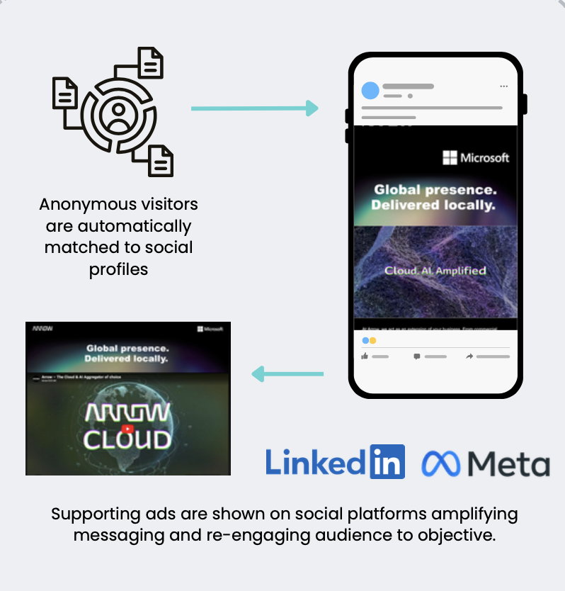 Paid advertising workflow example